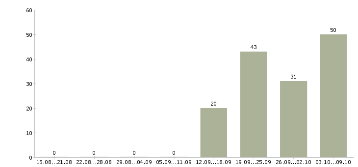 Работа «агрегатчик»-Число вакансий «агрегатчик» на сайте за 2 месяца