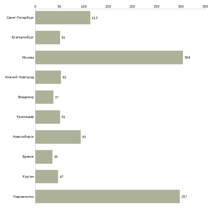 Найти работу администратор удаленная работа-Число вакансий «администратор удаленная работа» на сайте в городах Росcии