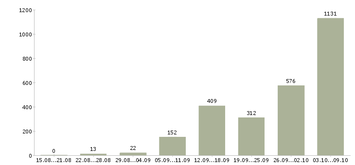 Работа «администратор удаленная работа»-Число вакансий «администратор удаленная работа» на сайте за 2 месяца