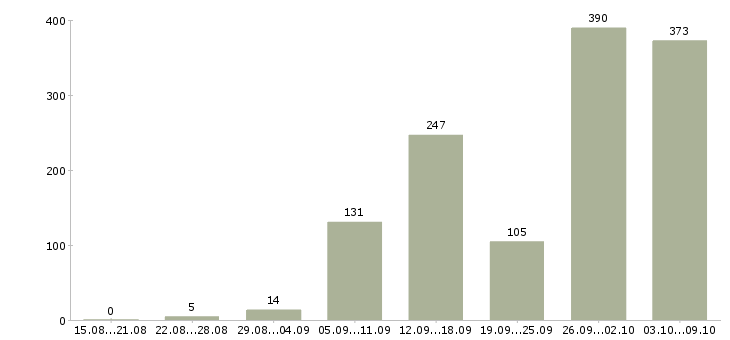 Работа «администраторы для удаленной работы»-Число вакансий «администраторы для удаленной работы» на сайте за 2 месяца