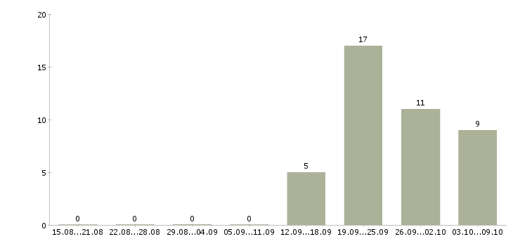 Работа «аналитик big data»-Число вакансий «аналитик big data» на сайте за 2 месяца