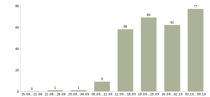 Работа «барист в кафе»-Число вакансий «барист в кафе» на сайте за 2 месяца