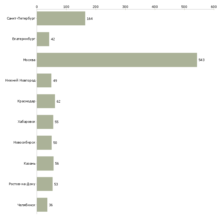 Найти работу бухгалтер на склад-Число вакансий «бухгалтер на склад» на сайте в городах Росcии
