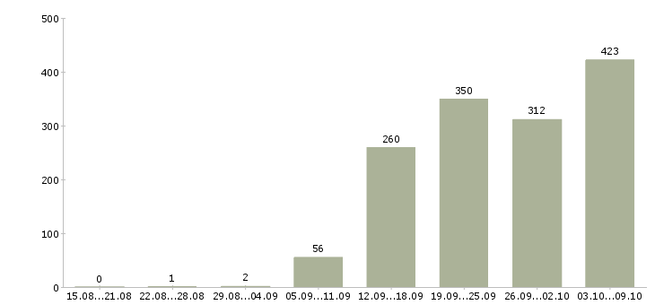Работа «бухгалтер на склад»-Число вакансий «бухгалтер на склад» на сайте за 2 месяца