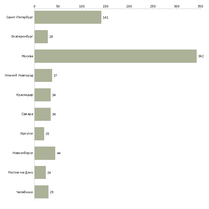 Найти работу бухгалтер по налогообложению-Число вакансий «бухгалтер по налогообложению» на сайте в городах Росcии