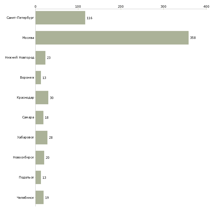 Найти работу бухгалтер по платежам-Число вакансий «бухгалтер по платежам» на сайте в городах Росcии