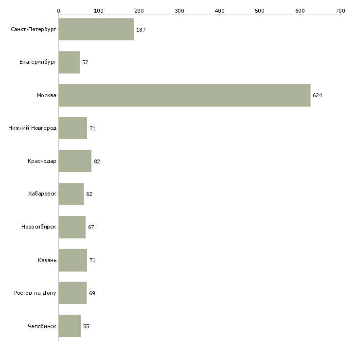 Найти работу бухгалтер склада-Число вакансий «бухгалтер склада» на сайте в городах Росcии