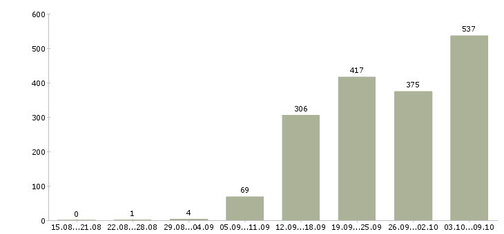 Работа «бухгалтер склада»-Число вакансий «бухгалтер склада» на сайте за 2 месяца