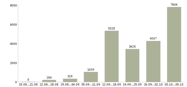Работа «в интернет проекте»-Число вакансий «в интернет проекте» на сайте за 2 месяца