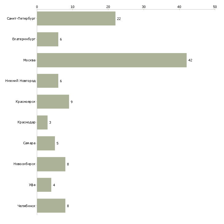 Найти работу ведущий инженер отдела эксплуатации-Число вакансий «ведущий инженер отдела эксплуатации» на сайте в городах Росcии