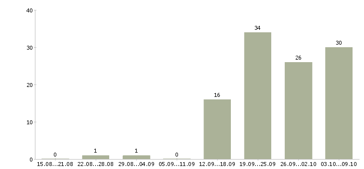 Работа «ведущий инженер отдела эксплуатации»-Число вакансий «ведущий инженер отдела эксплуатации» на сайте за 2 месяца