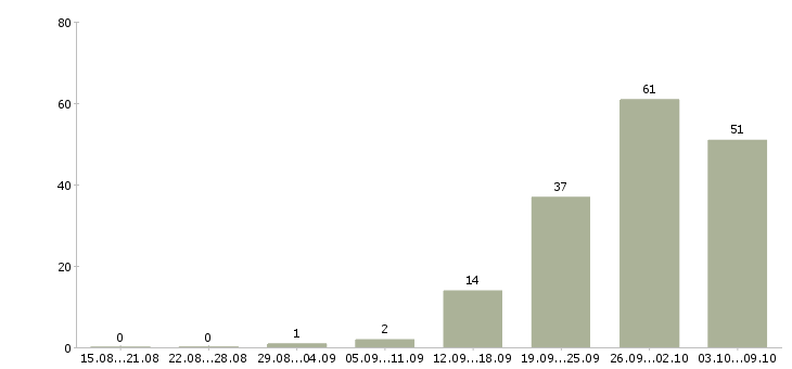 Работа «ведущий механик»-Число вакансий «ведущий механик» на сайте за 2 месяца