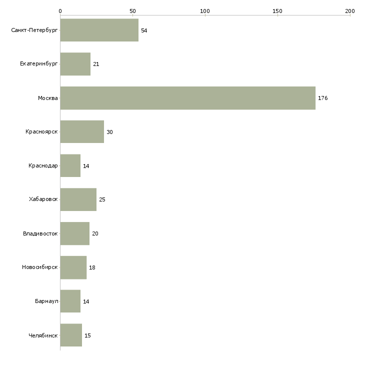 Найти работу ведущий специалист по безопасности-Число вакансий «ведущий специалист по безопасности» на сайте в городах Росcии