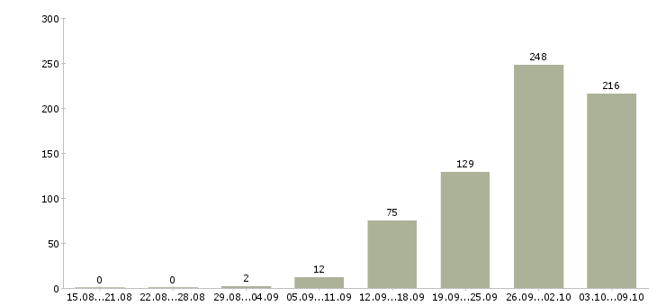 Работа «ведущий специалист по безопасности»-Число вакансий «ведущий специалист по безопасности» на сайте за 2 месяца