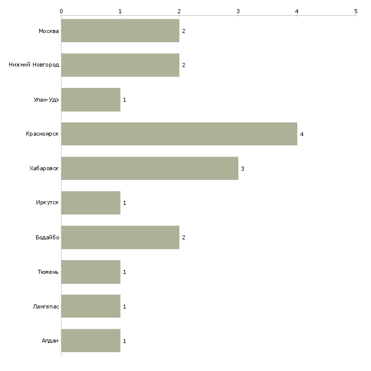Найти работу водитель категории всде-Число вакансий «водитель категории всде» на сайте в городах Росcии