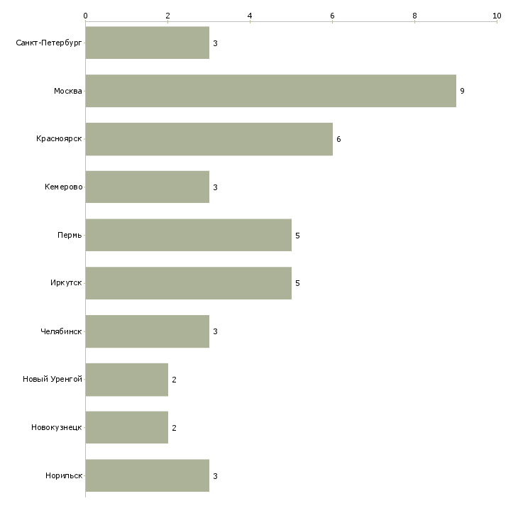 Найти работу водитель кму-Число вакансий «водитель кму» на сайте в городах Росcии