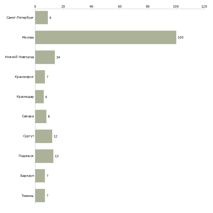 Найти работу водитель ман-Число вакансий «водитель ман» на сайте в городах Росcии