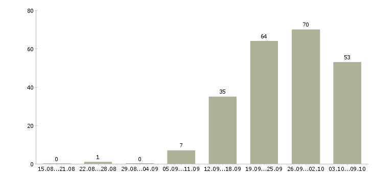 Работа «водитель ман»-Число вакансий «водитель ман» на сайте за 2 месяца