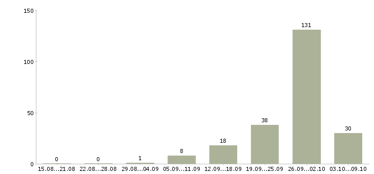 Работа «водитель машины сопровождения»-Число вакансий «водитель машины сопровождения» на сайте за 2 месяца