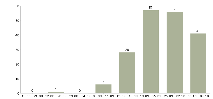 Работа «водитель на ман»-Число вакансий «водитель на ман» на сайте за 2 месяца