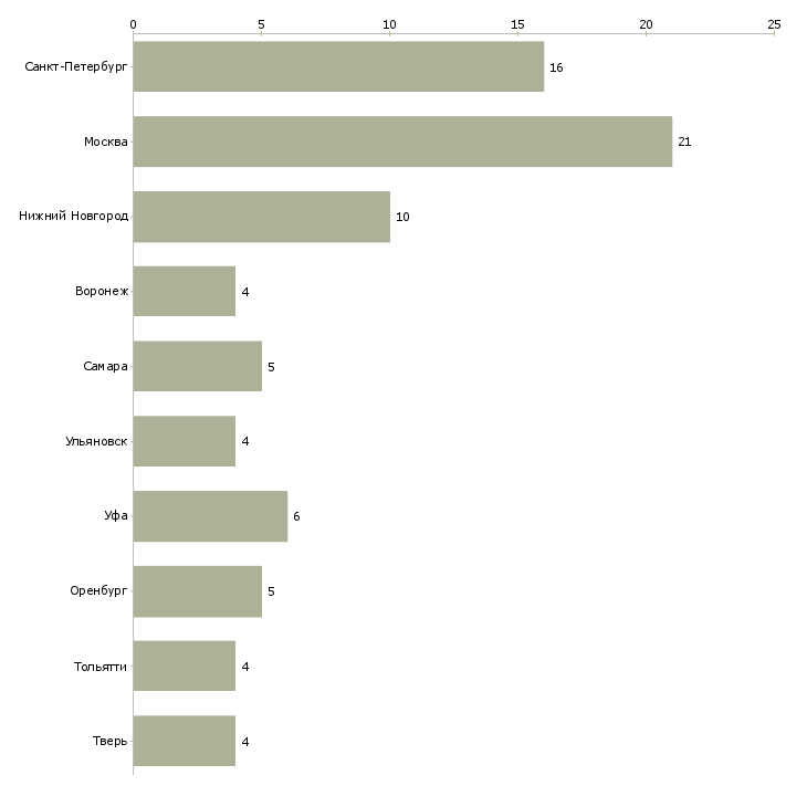 Найти работу водитель на паз-Число вакансий «водитель на паз» на сайте в городах Росcии