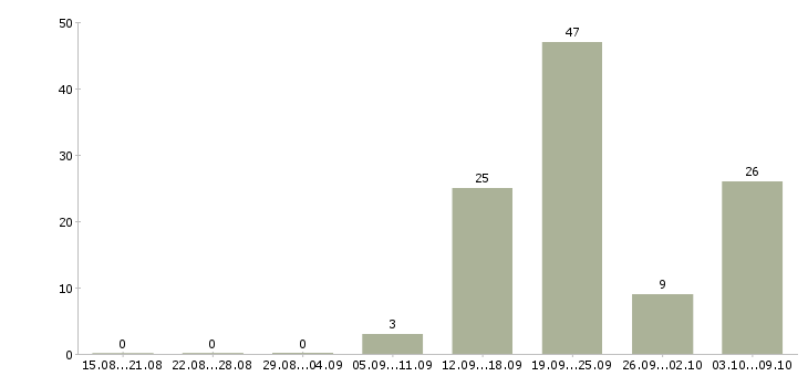 Работа «водитель на паз»-Число вакансий «водитель на паз» на сайте за 2 месяца