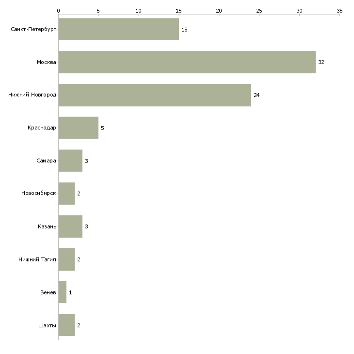 Найти работу водитель офисный с личным автомобилем-Число вакансий «водитель офисный с личным автомобилем» на сайте в городах Росcии