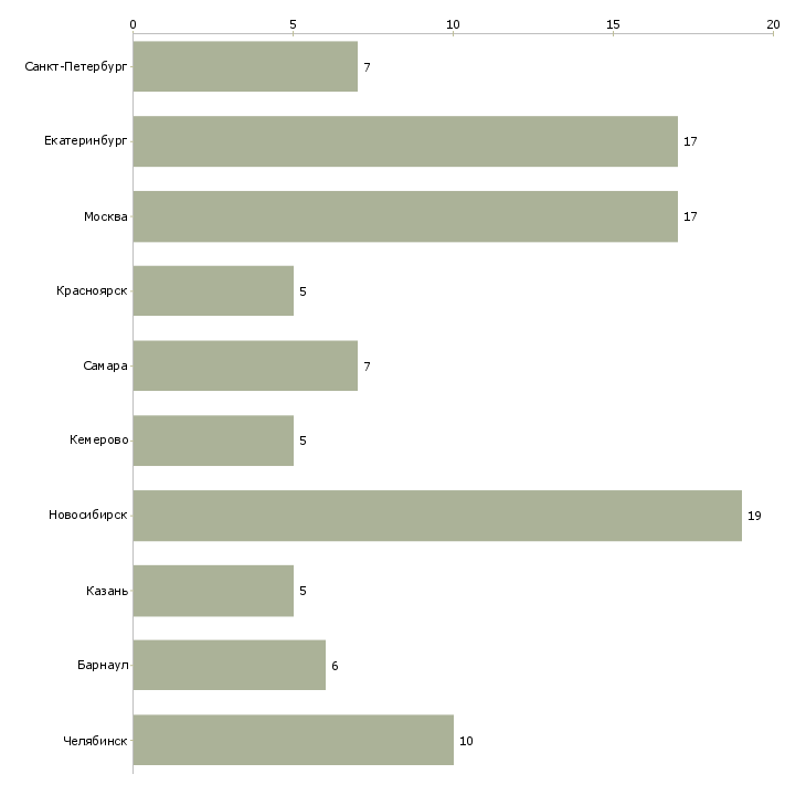Найти работу водитель экспедитор межгород-Число вакансий «водитель экспедитор межгород» на сайте в городах Росcии