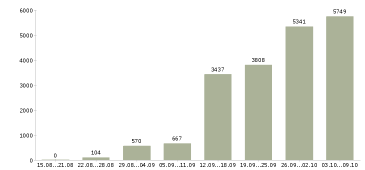 Работа «возможно совмещение»-Число вакансий «возможно совмещение» на сайте за 2 месяца