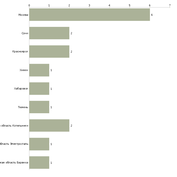 Найти работу воспитатель группы кратковременного пребывания-Число вакансий «воспитатель группы кратковременного пребывания» на сайте в городах Росcии