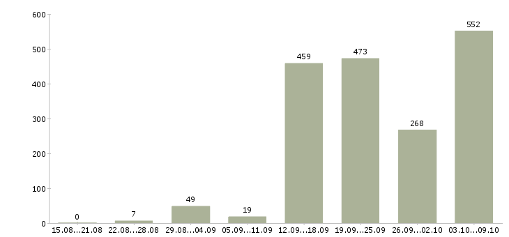 Работа «выездной специалист»-Число вакансий «выездной специалист» на сайте за 2 месяца