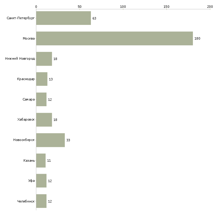 Найти работу главный бухгалтер на производство-Число вакансий «главный бухгалтер на производство» на сайте в городах Росcии