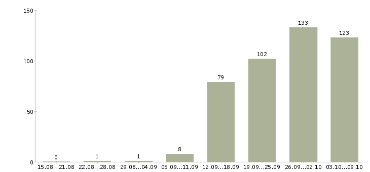 Работа «главный бухгалтер на производство»-Число вакансий «главный бухгалтер на производство» на сайте за 2 месяца