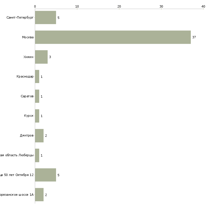 Найти работу декоратор мероприятий-Число вакансий «декоратор мероприятий» на сайте в городах Росcии
