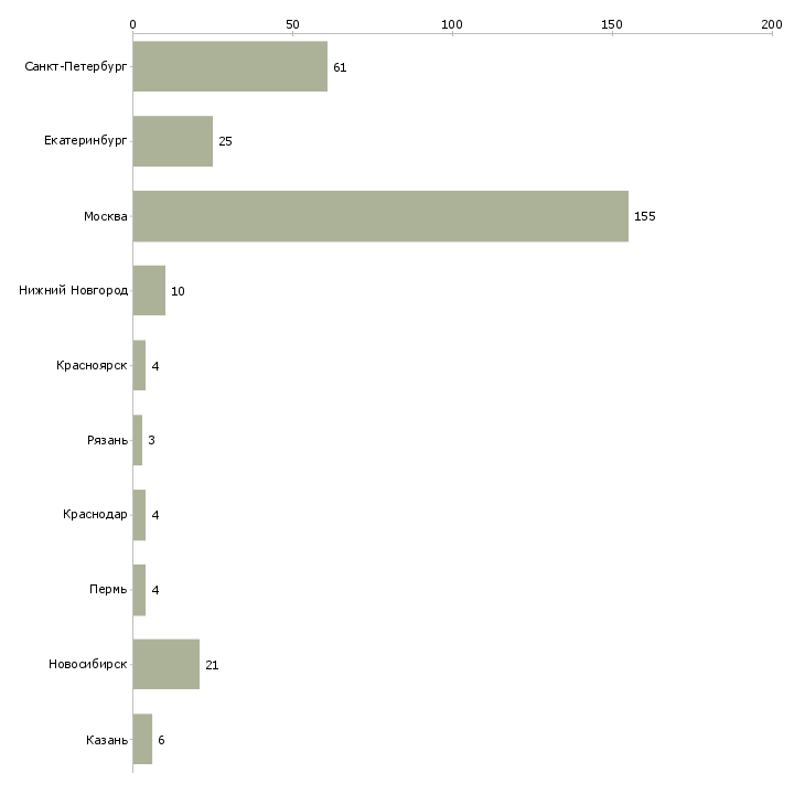 Найти работу дизайнер интерфейсов-Число вакансий «дизайнер интерфейсов» на сайте в городах Росcии