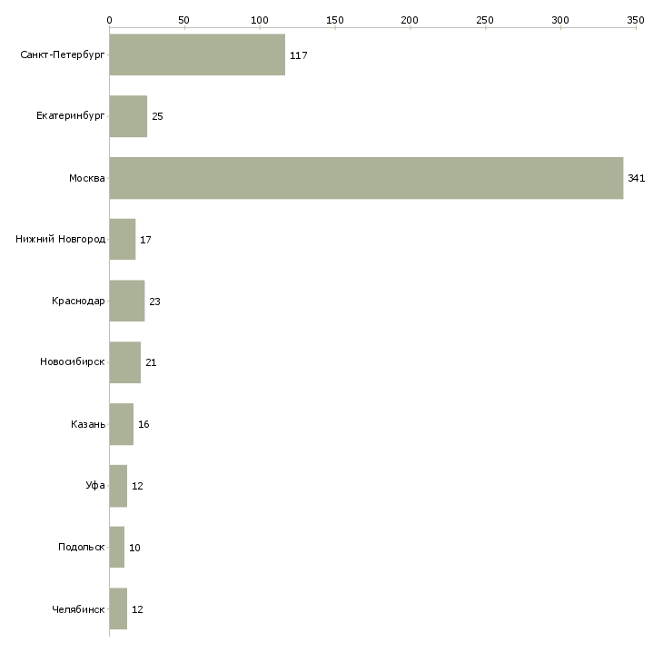Найти работу дизайнер презентаций-Число вакансий «дизайнер презентаций» на сайте в городах Росcии