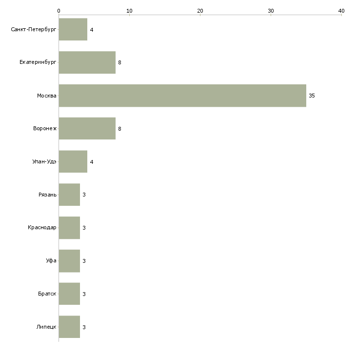 Найти работу директор дивизиона-Число вакансий «директор дивизиона» на сайте в городах Росcии