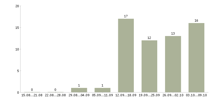 Работа «директор дивизиона»-Число вакансий «директор дивизиона» на сайте за 2 месяца