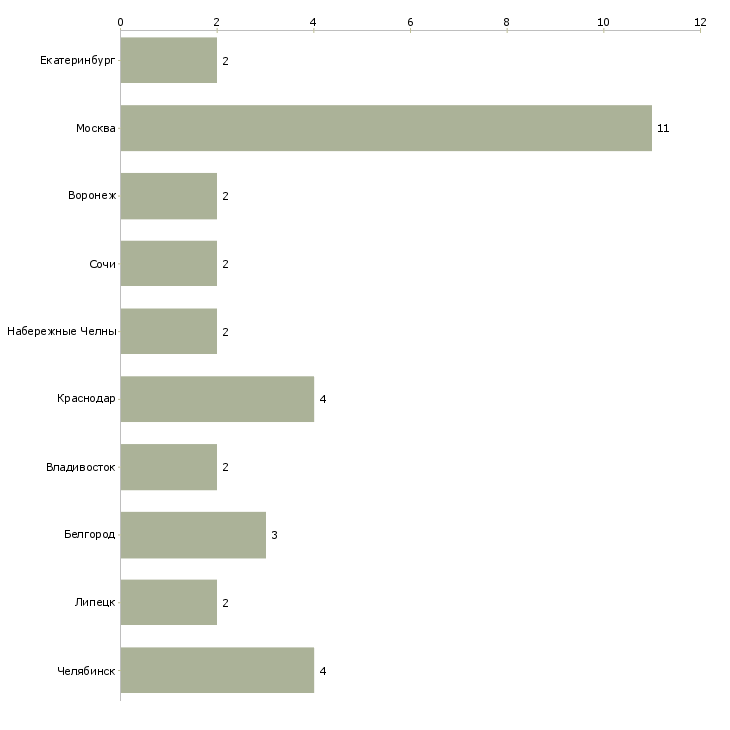 Найти работу директор кластера-Число вакансий «директор кластера» на сайте в городах Росcии