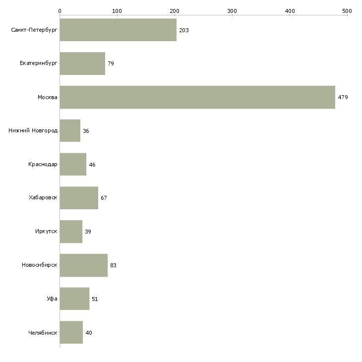 Найти работу директор по развитию розничной сети-Число вакансий «директор по развитию розничной сети» на сайте в городах Росcии
