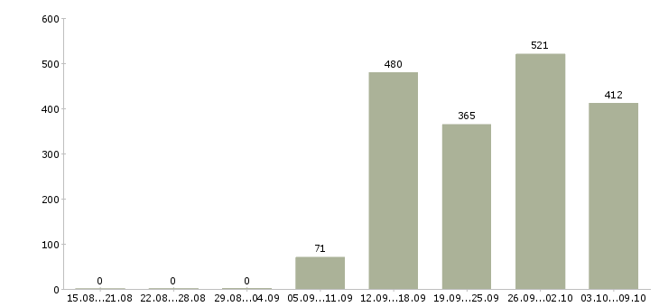 Работа «директор по развитию розничной сети»-Число вакансий «директор по развитию розничной сети» на сайте за 2 месяца