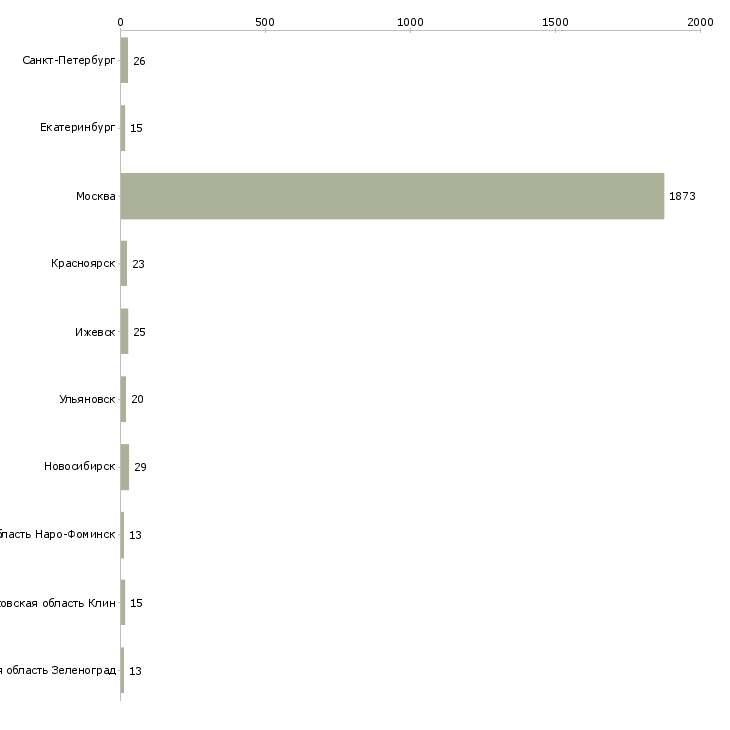 Найти работу директор регионального центра-Число вакансий «директор регионального центра» на сайте в городах Росcии