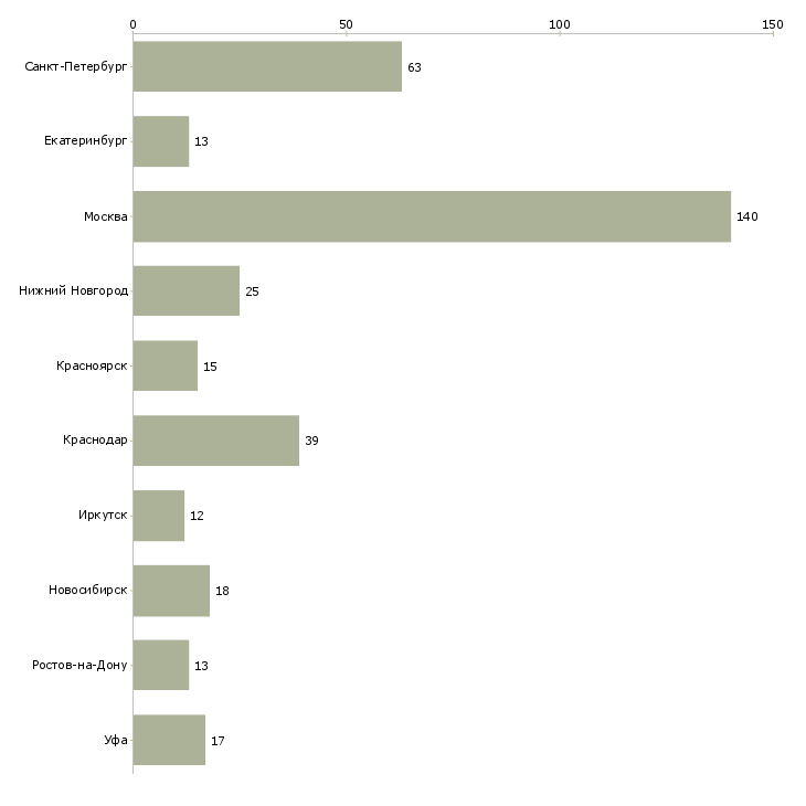 Найти работу директор строительной организации-Число вакансий «директор строительной организации» на сайте в городах Росcии