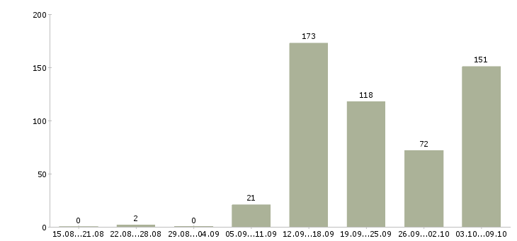 Работа «диспетчер в транспортную компанию»-Число вакансий «диспетчер в транспортную компанию» на сайте за 2 месяца
