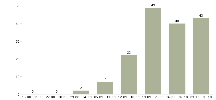 Работа «диспетчер на производство»-Число вакансий «диспетчер на производство» на сайте за 2 месяца