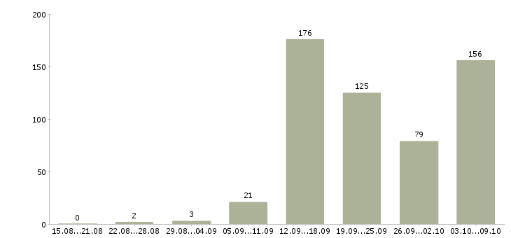 Работа «диспетчер транспортной компании»-Число вакансий «диспетчер транспортной компании» на сайте за 2 месяца