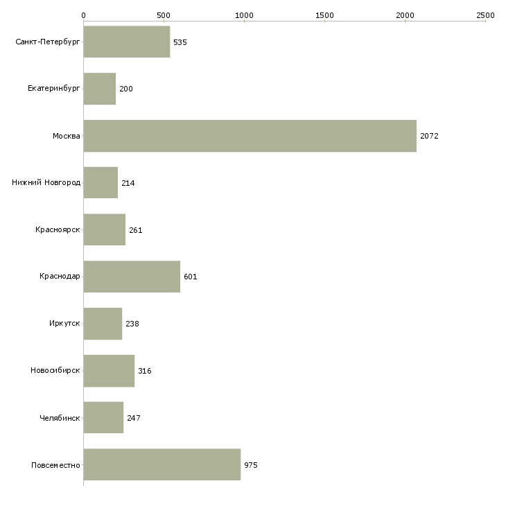 Найти работу для работы требуются люди-Число вакансий «для работы требуются люди» на сайте в городах Росcии