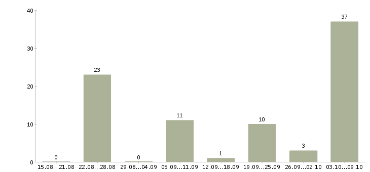 Работа «изолировщик на термоизоляции»-Число вакансий «изолировщик на термоизоляции» на сайте за 2 месяца