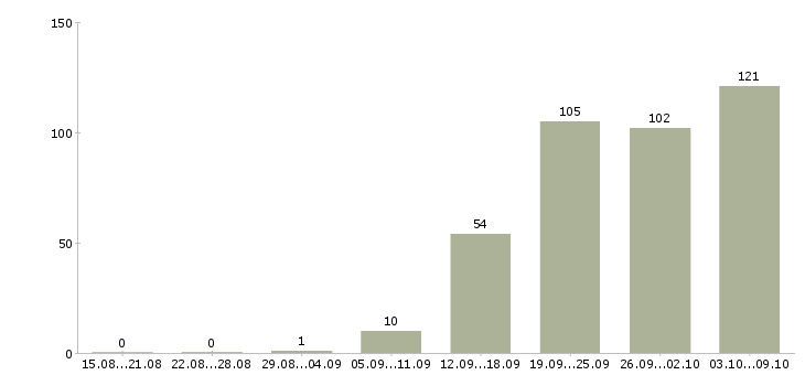 Работа «инженер видеонаблюдения»-Число вакансий «инженер видеонаблюдения» на сайте за 2 месяца