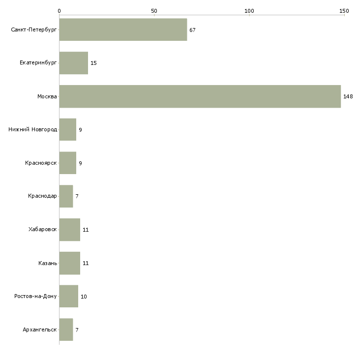 Найти работу инженер по видеонаблюдению-Число вакансий «инженер по видеонаблюдению» на сайте в городах Росcии